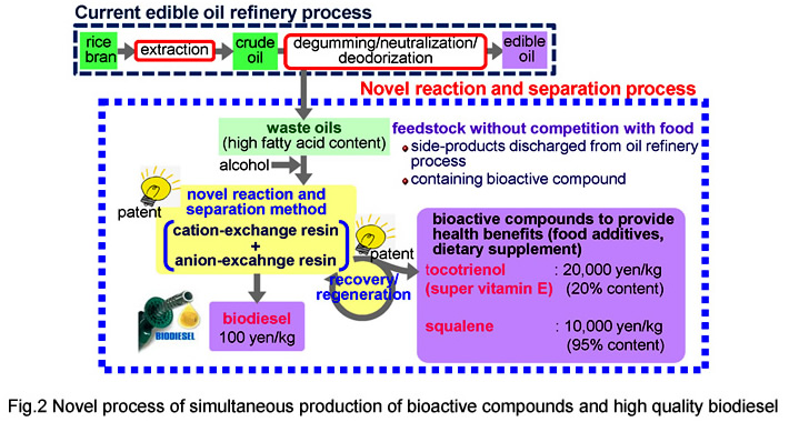 High-efficiency recovery technology for vitamin E