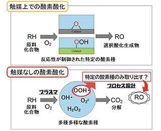 触媒を用いたグリセリンの選択酸化反応の概要