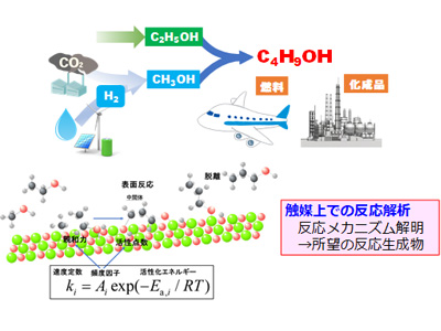 高度資源化プロセス開発